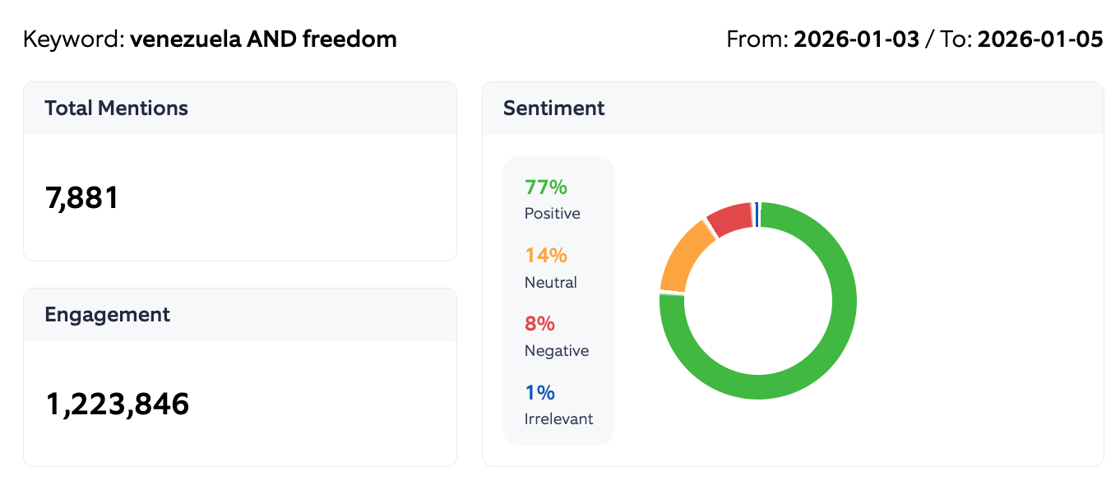 Freedom sentiment summary