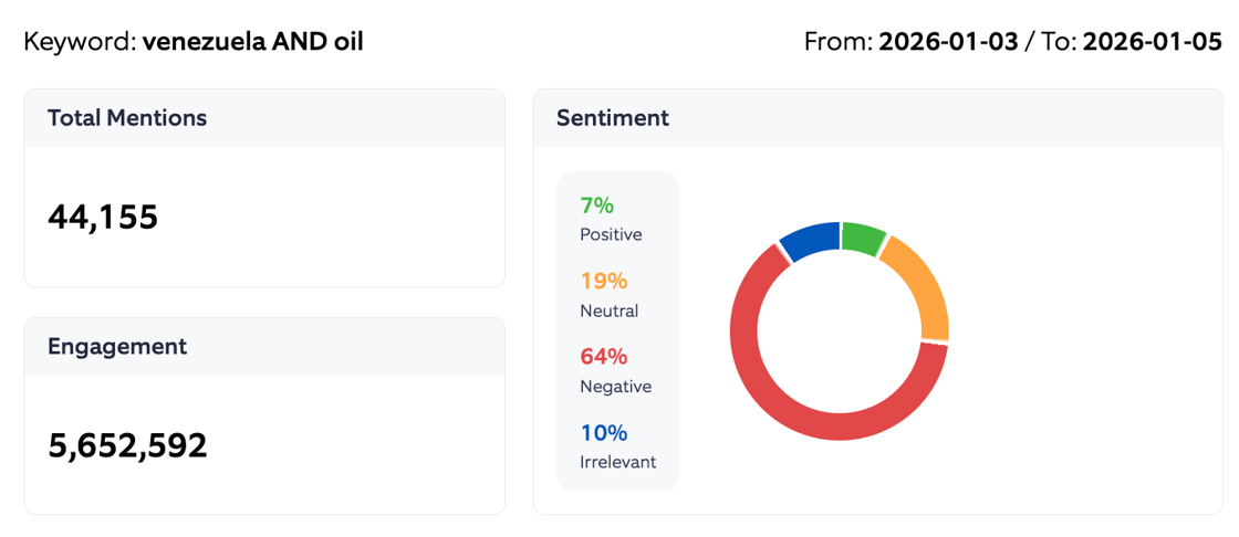 Oil sentiment summary