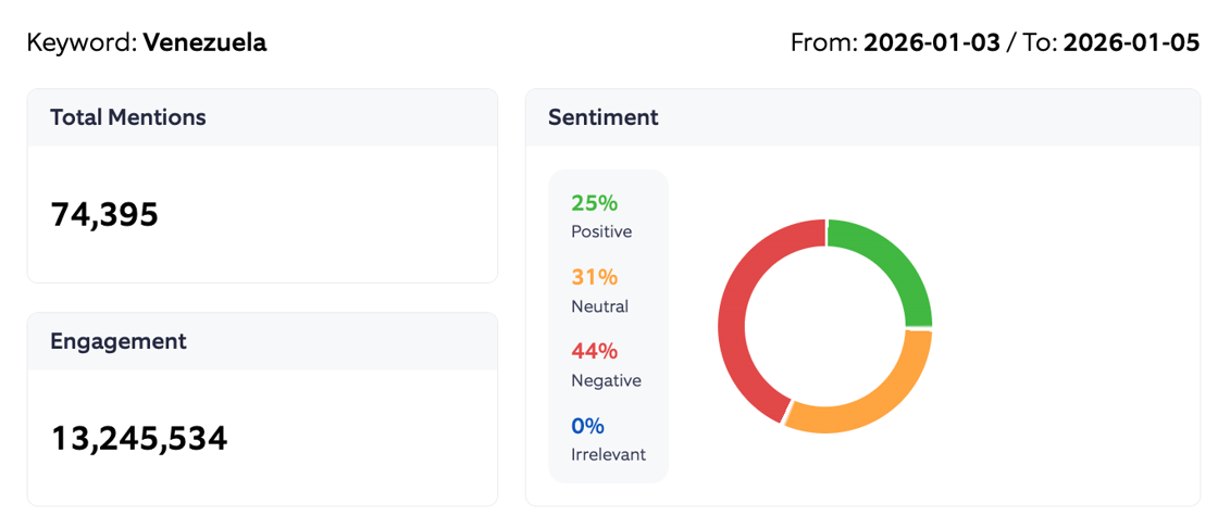Venezuela sentiment summary
